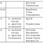 Транслітерація українських імен і прізвищ: офіційні правила