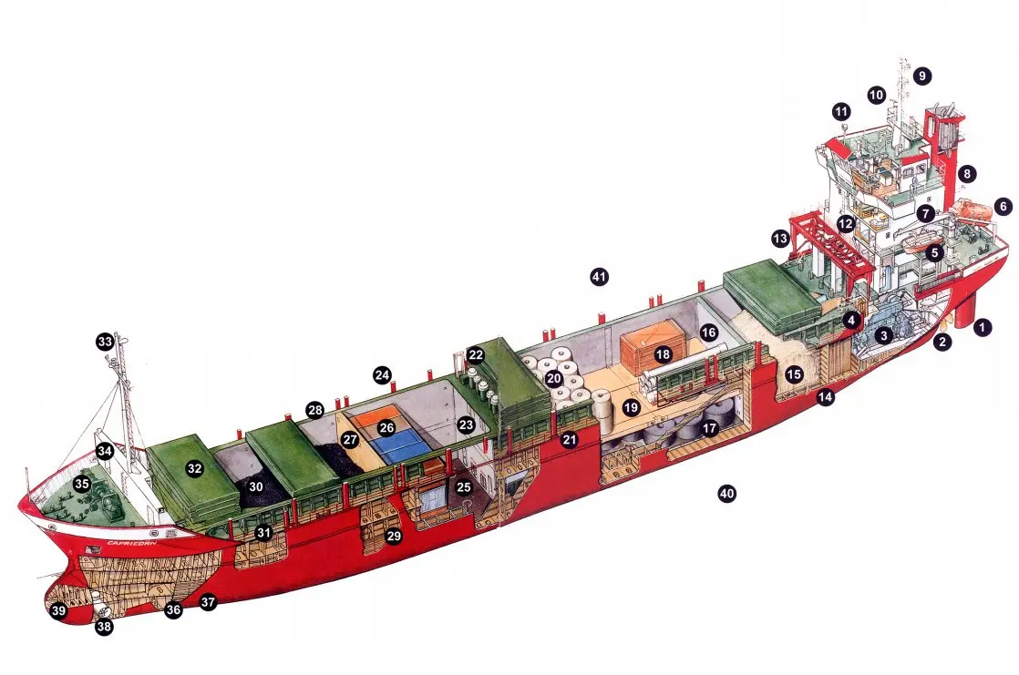 Устройство судна на английском - для моряков | ABCLAND